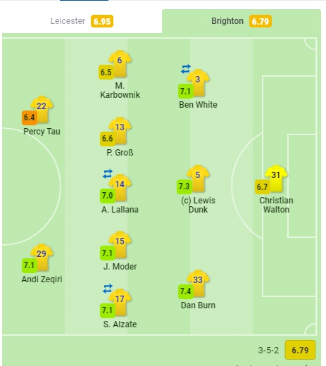 OCENY Karbownika i Modera za mecz z Leicester według SofaScore!